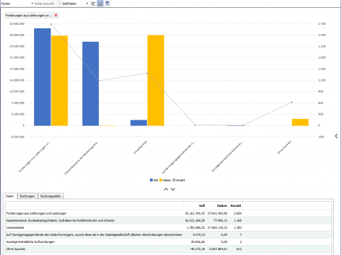 Visualisierung der Bewegungen in den Bilanzpositionen (S/H)